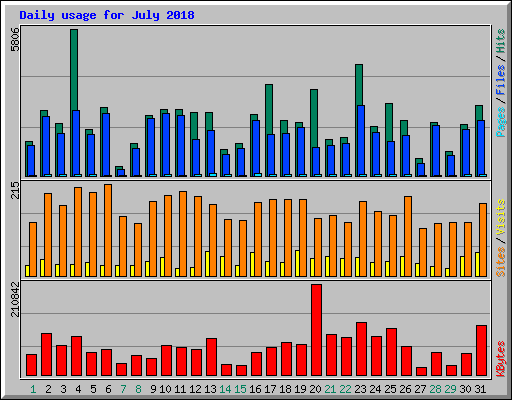 Daily usage for July 2018