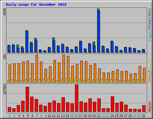 Daily usage for December 2018