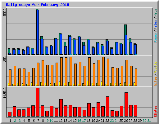 Daily usage for February 2019