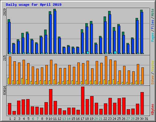 Daily usage for April 2019