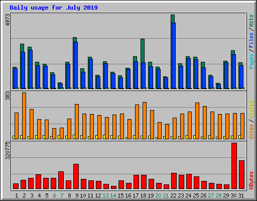 Daily usage for July 2019