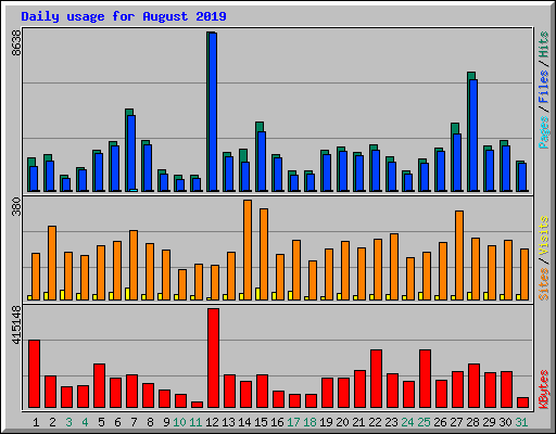 Daily usage for August 2019