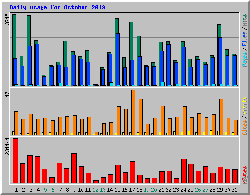 Daily usage for October 2019