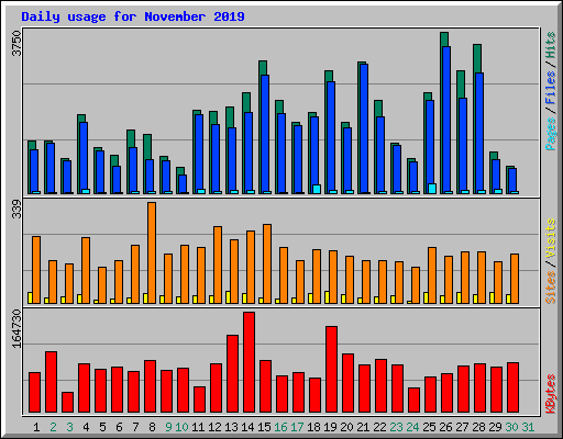 Daily usage for November 2019