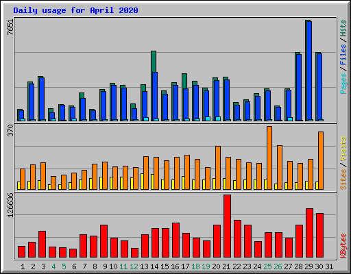 Daily usage for April 2020