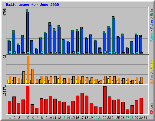 Daily usage for June 2020