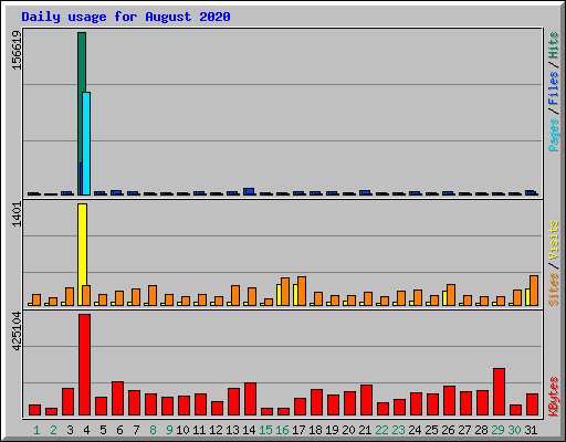 Daily usage for August 2020