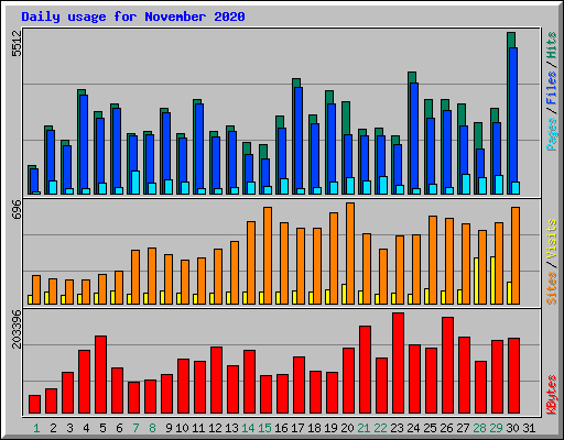 Daily usage for November 2020