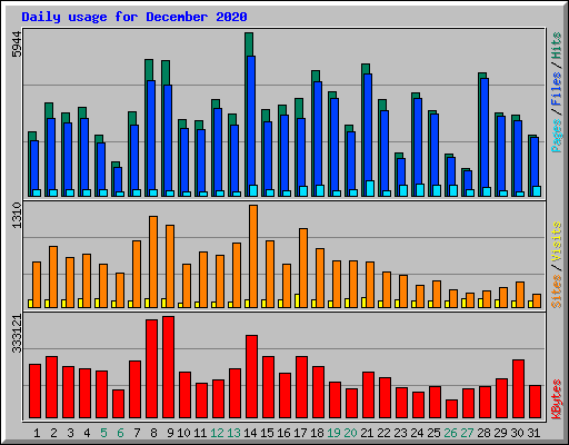 Daily usage for December 2020