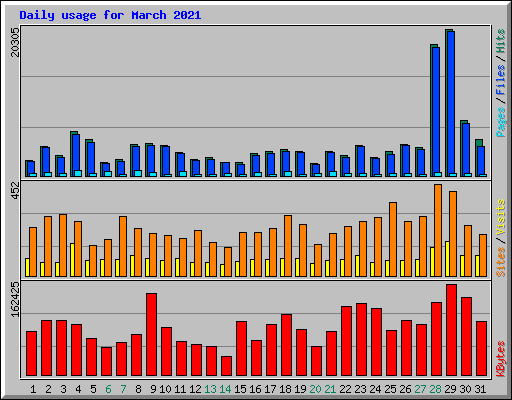 Daily usage for March 2021