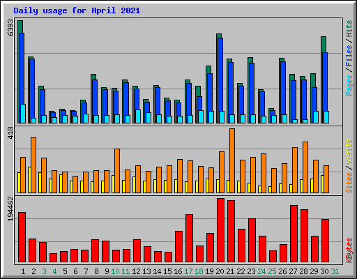 Daily usage for April 2021