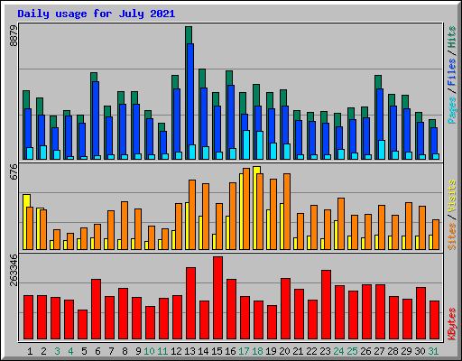 Daily usage for July 2021