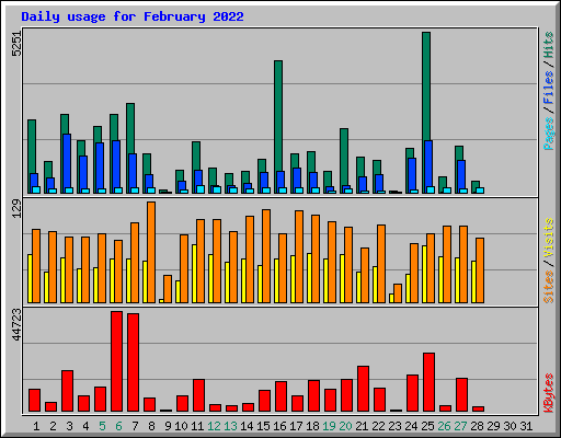 Daily usage for February 2022