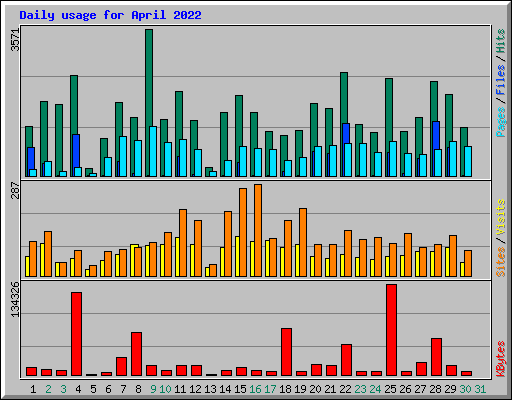 Daily usage for April 2022