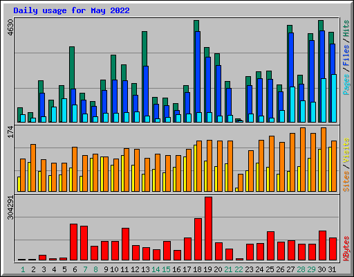 Daily usage for May 2022