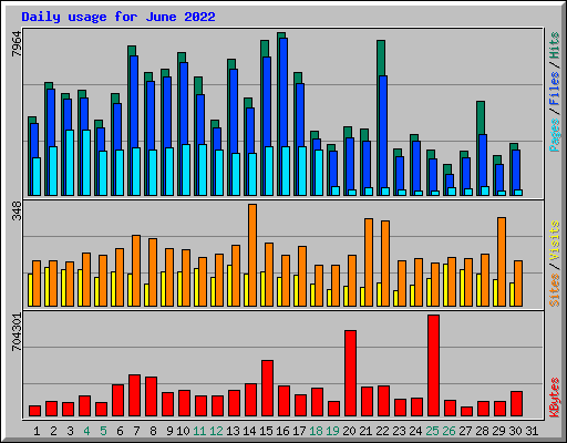 Daily usage for June 2022