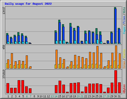 Daily usage for August 2022