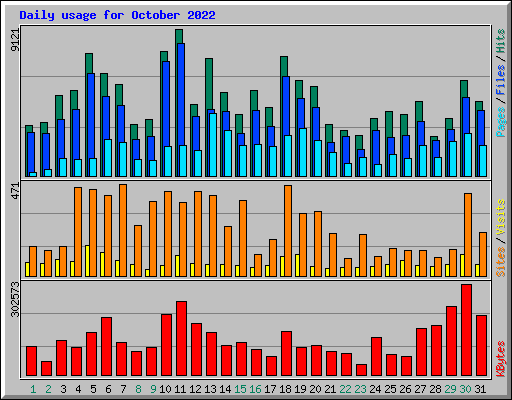 Daily usage for October 2022