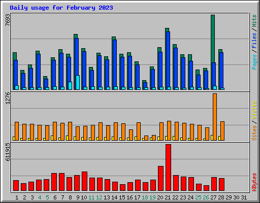 Daily usage for February 2023