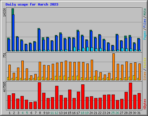 Daily usage for March 2023