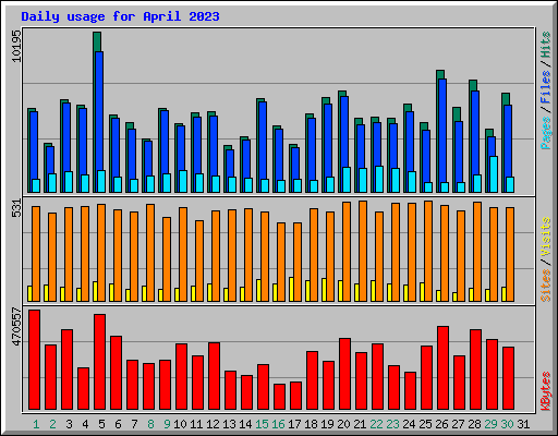 Daily usage for April 2023