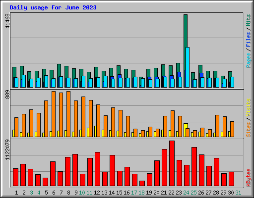 Daily usage for June 2023