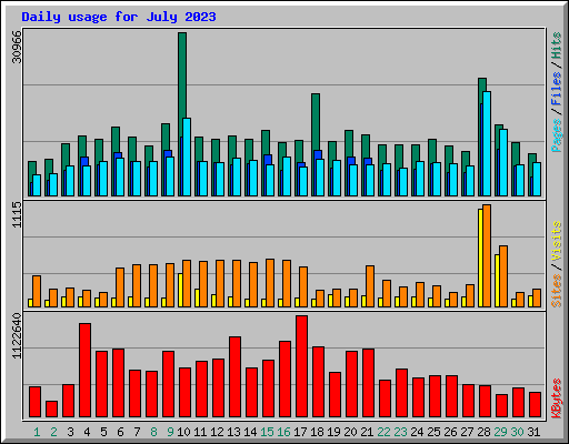 Daily usage for July 2023