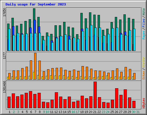 Daily usage for September 2023