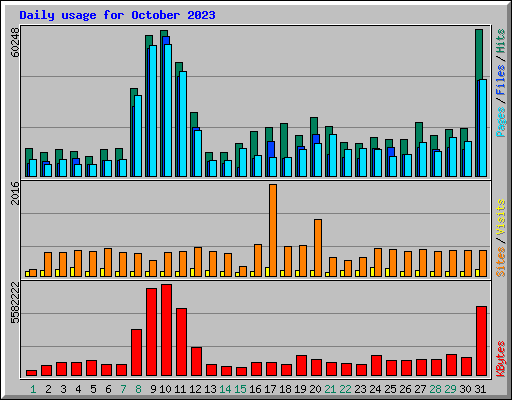 Daily usage for October 2023