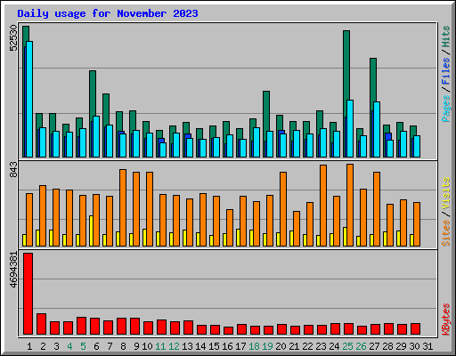 Daily usage for November 2023