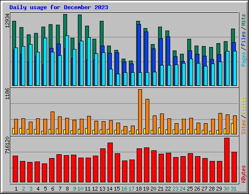 Daily usage for December 2023