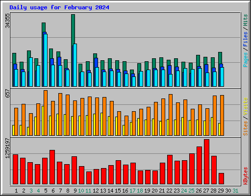 Daily usage for February 2024