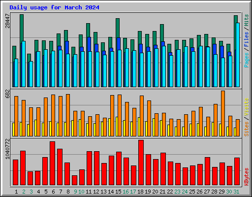 Daily usage for March 2024