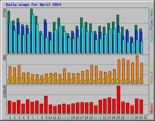 Daily usage for April 2024