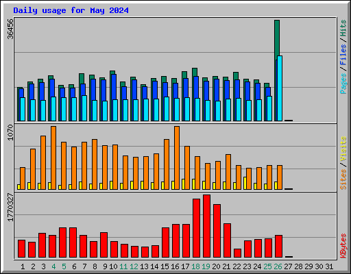 Daily usage for May 2024