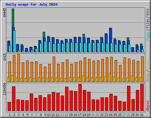 Daily usage for July 2024