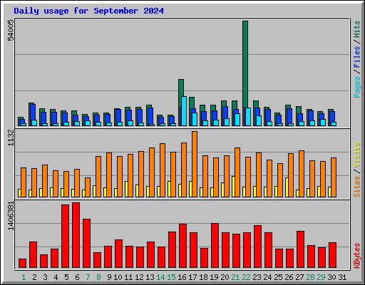 Daily usage for September 2024