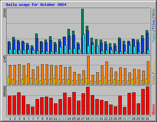 Daily usage for October 2024