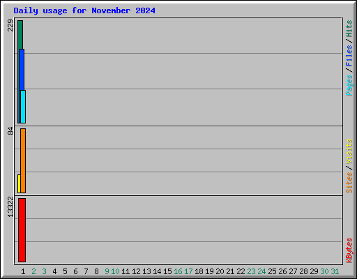 Daily usage for November 2024