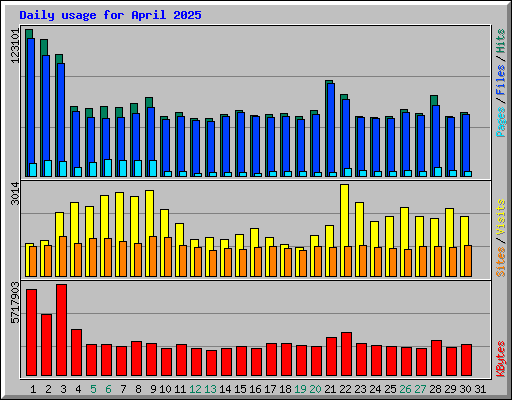 Daily usage for April 2025