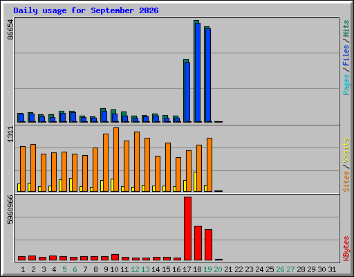 Daily usage for September 2026