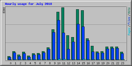 Hourly usage for July 2018