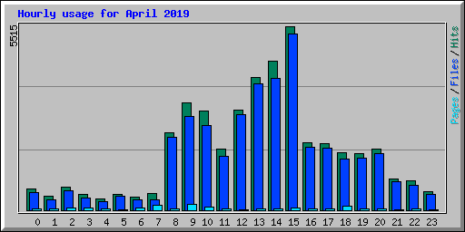 Hourly usage for April 2019