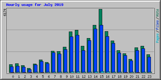 Hourly usage for July 2019