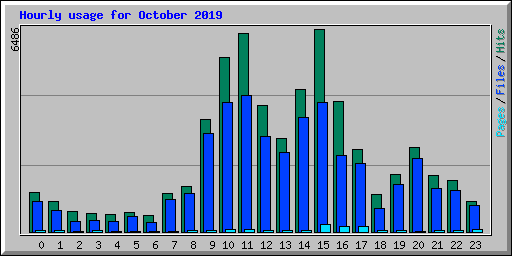 Hourly usage for October 2019