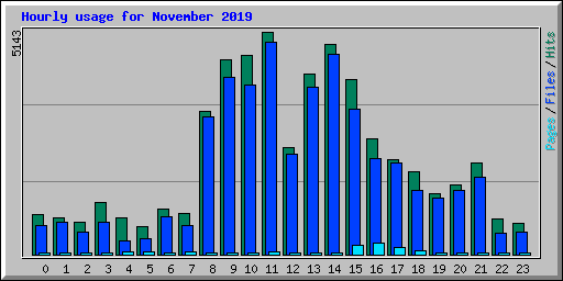 Hourly usage for November 2019