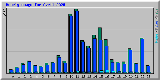 Hourly usage for April 2020