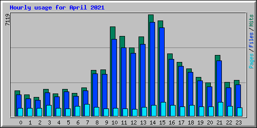 Hourly usage for April 2021