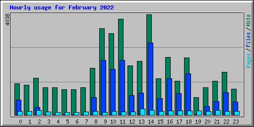 Hourly usage for February 2022