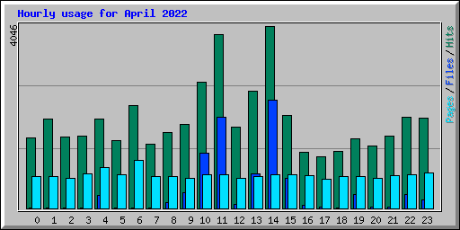 Hourly usage for April 2022